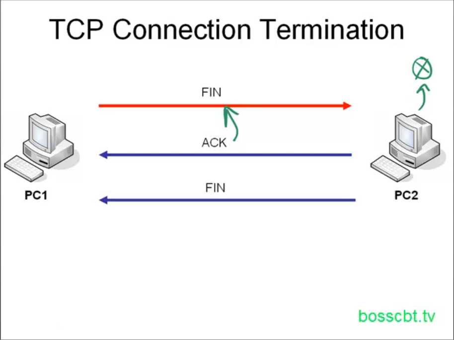 TCP A Connection Oriented Protocol Training Course By Boss CBT